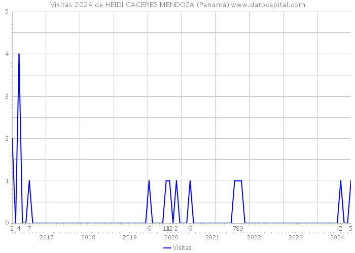 Visitas 2024 de HEIDI CACERES MENDOZA (Panamá) 