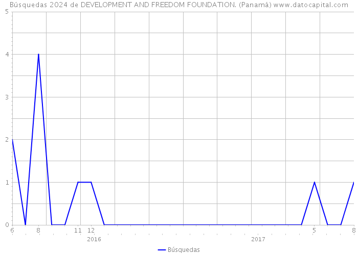 Búsquedas 2024 de DEVELOPMENT AND FREEDOM FOUNDATION. (Panamá) 