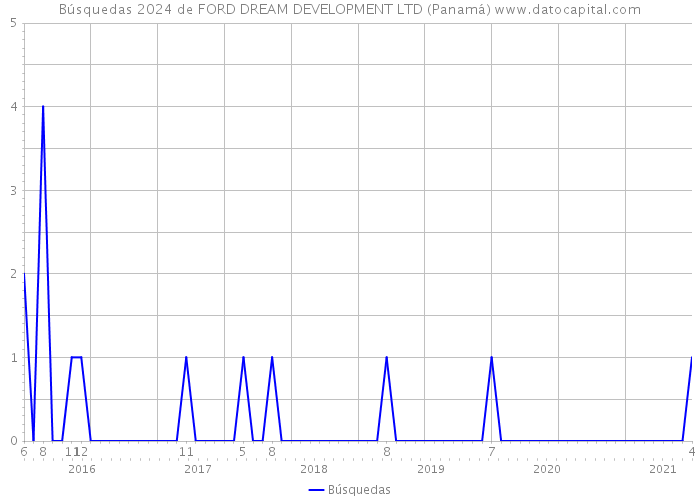 Búsquedas 2024 de FORD DREAM DEVELOPMENT LTD (Panamá) 