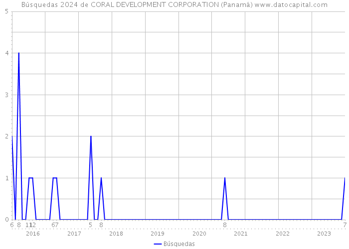 Búsquedas 2024 de CORAL DEVELOPMENT CORPORATION (Panamá) 