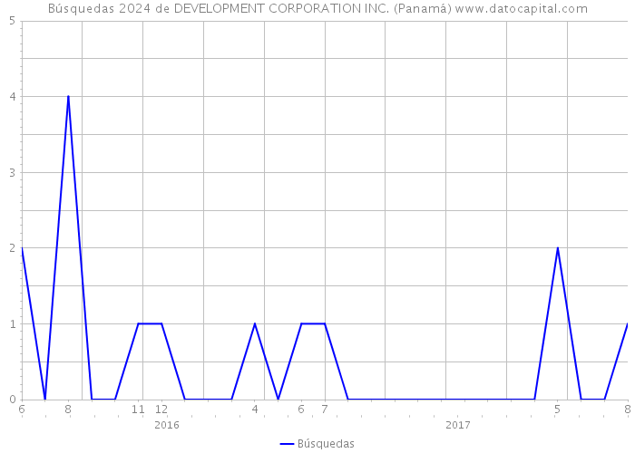 Búsquedas 2024 de DEVELOPMENT CORPORATION INC. (Panamá) 