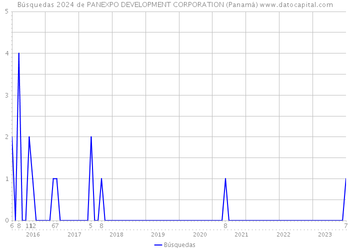 Búsquedas 2024 de PANEXPO DEVELOPMENT CORPORATION (Panamá) 