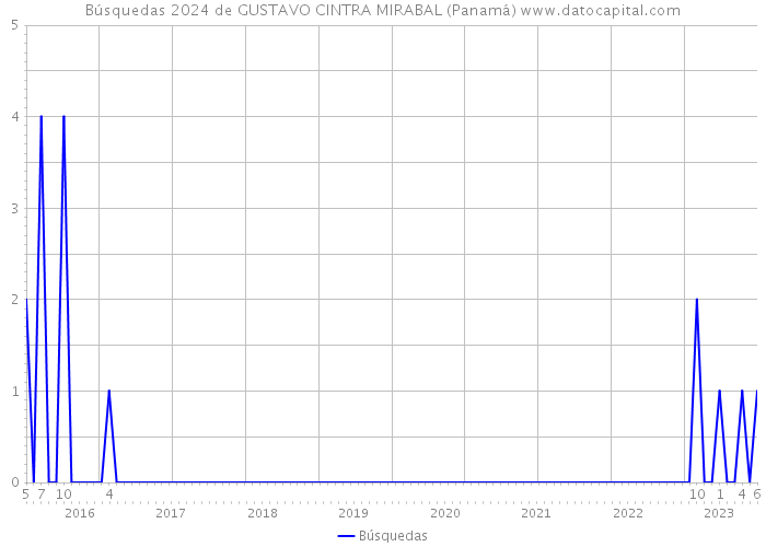 Búsquedas 2024 de GUSTAVO CINTRA MIRABAL (Panamá) 