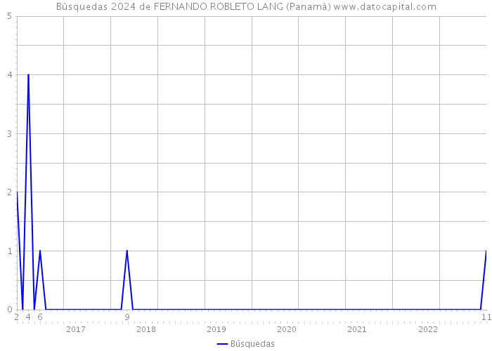 Búsquedas 2024 de FERNANDO ROBLETO LANG (Panamá) 