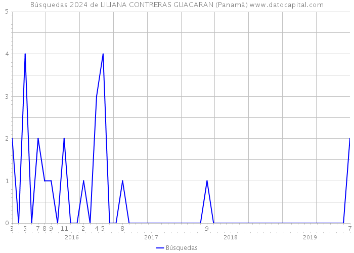 Búsquedas 2024 de LILIANA CONTRERAS GUACARAN (Panamá) 