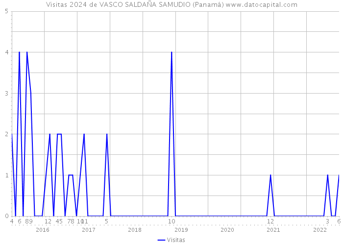 Visitas 2024 de VASCO SALDAÑA SAMUDIO (Panamá) 