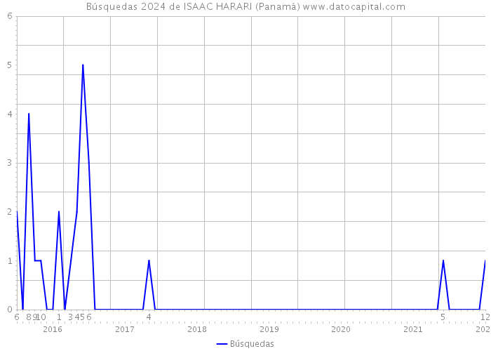 Búsquedas 2024 de ISAAC HARARI (Panamá) 