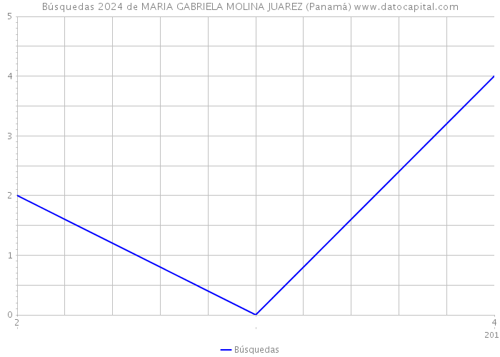Búsquedas 2024 de MARIA GABRIELA MOLINA JUAREZ (Panamá) 