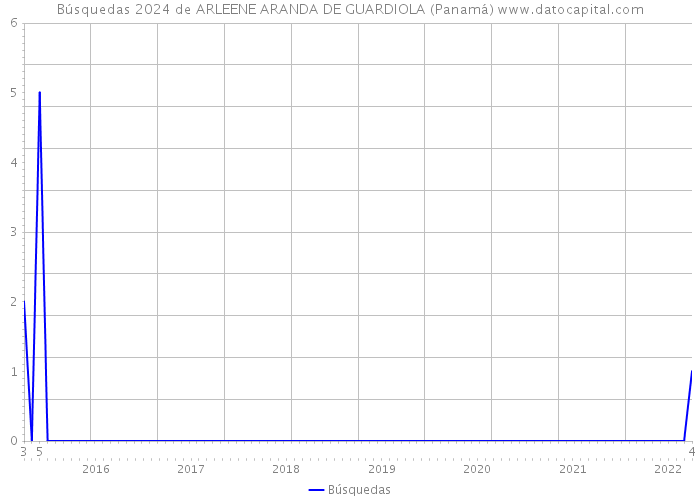 Búsquedas 2024 de ARLEENE ARANDA DE GUARDIOLA (Panamá) 