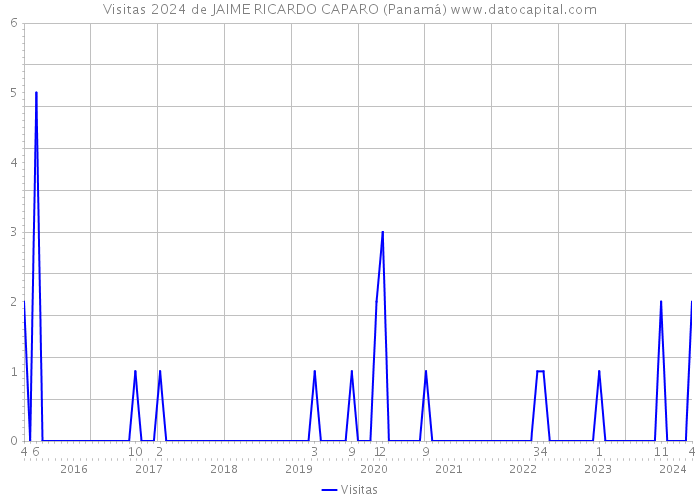 Visitas 2024 de JAIME RICARDO CAPARO (Panamá) 