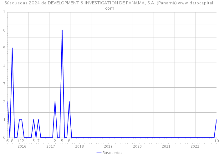 Búsquedas 2024 de DEVELOPMENT & INVESTIGATION DE PANAMA, S.A. (Panamá) 