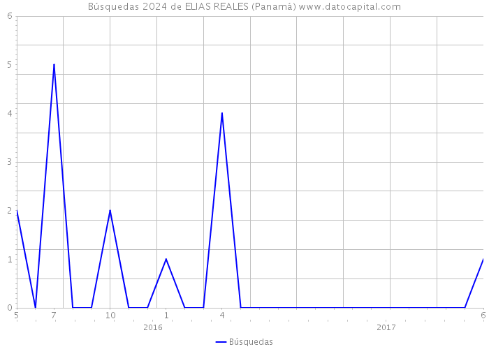 Búsquedas 2024 de ELIAS REALES (Panamá) 