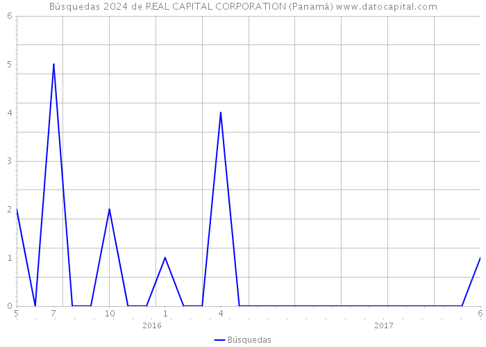 Búsquedas 2024 de REAL CAPITAL CORPORATION (Panamá) 
