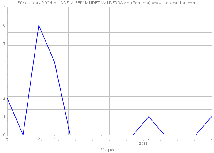 Búsquedas 2024 de ADELA FERNANDEZ VALDERRAMA (Panamá) 