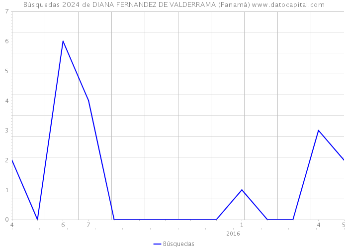 Búsquedas 2024 de DIANA FERNANDEZ DE VALDERRAMA (Panamá) 