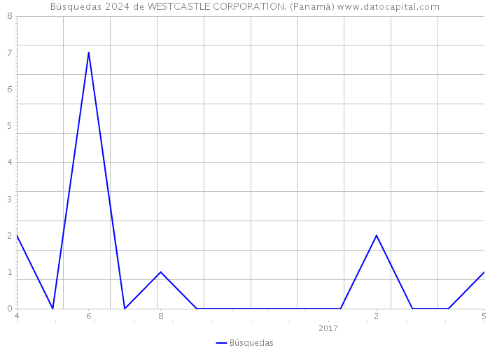 Búsquedas 2024 de WESTCASTLE CORPORATION. (Panamá) 