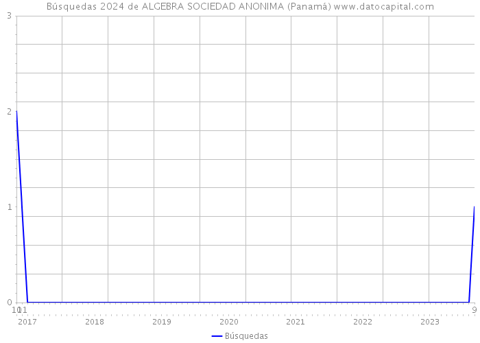 Búsquedas 2024 de ALGEBRA SOCIEDAD ANONIMA (Panamá) 