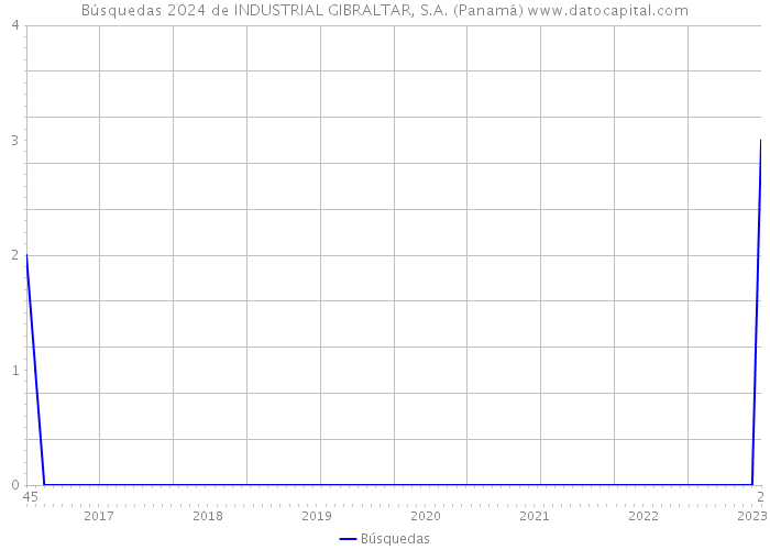 Búsquedas 2024 de INDUSTRIAL GIBRALTAR, S.A. (Panamá) 