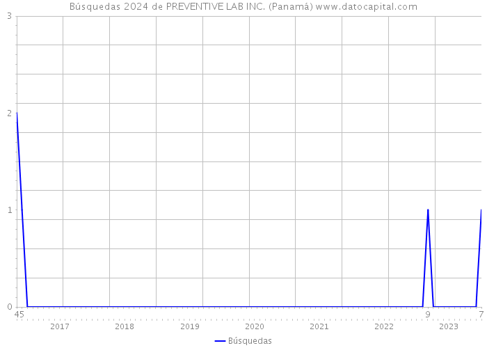 Búsquedas 2024 de PREVENTIVE LAB INC. (Panamá) 