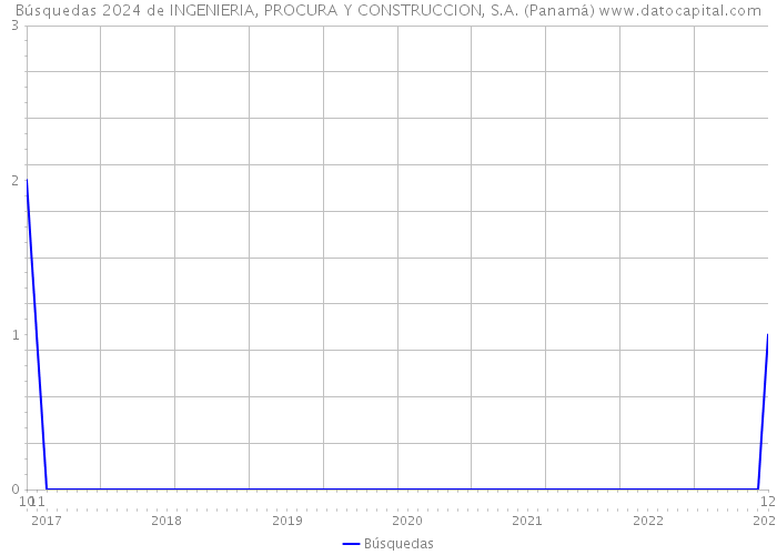 Búsquedas 2024 de INGENIERIA, PROCURA Y CONSTRUCCION, S.A. (Panamá) 