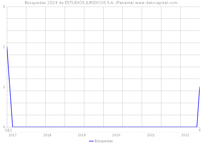 Búsquedas 2024 de ESTUDIOS JURIDICOS S.A. (Panamá) 