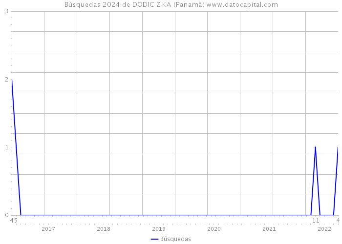 Búsquedas 2024 de DODIC ZIKA (Panamá) 