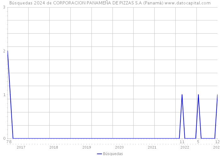 Búsquedas 2024 de CORPORACION PANAMEÑA DE PIZZAS S.A (Panamá) 