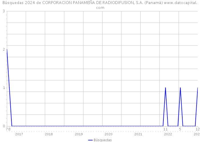 Búsquedas 2024 de CORPORACION PANAMEÑA DE RADIODIFUSION, S.A. (Panamá) 