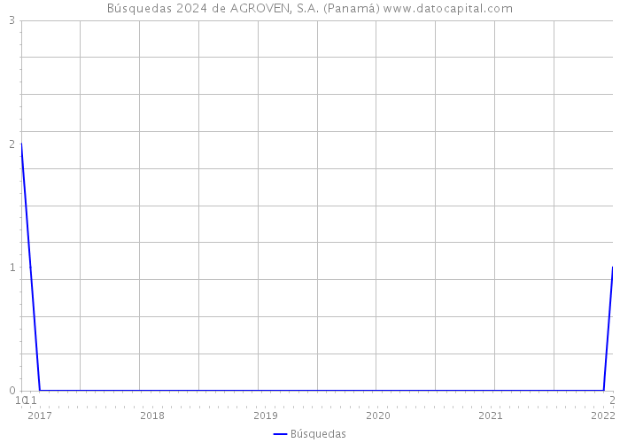 Búsquedas 2024 de AGROVEN, S.A. (Panamá) 