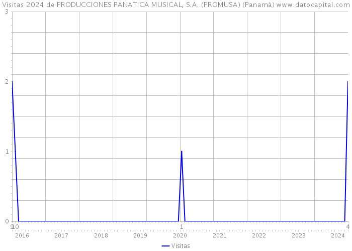 Visitas 2024 de PRODUCCIONES PANATICA MUSICAL, S.A. (PROMUSA) (Panamá) 