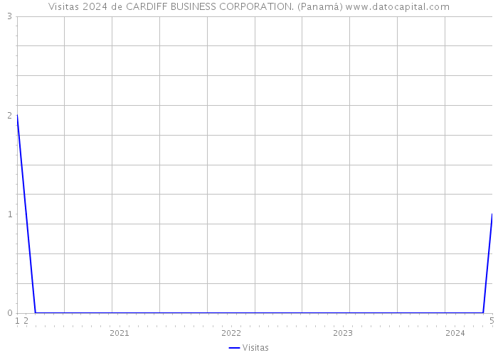 Visitas 2024 de CARDIFF BUSINESS CORPORATION. (Panamá) 