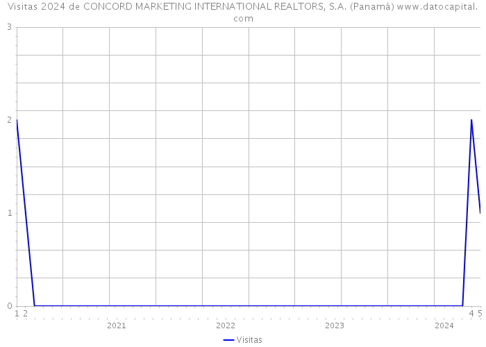 Visitas 2024 de CONCORD MARKETING INTERNATIONAL REALTORS, S.A. (Panamá) 