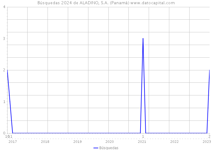 Búsquedas 2024 de ALADINO, S.A. (Panamá) 
