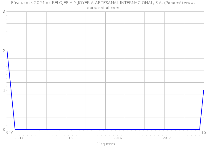 Búsquedas 2024 de RELOJERIA Y JOYERIA ARTESANAL INTERNACIONAL, S.A. (Panamá) 