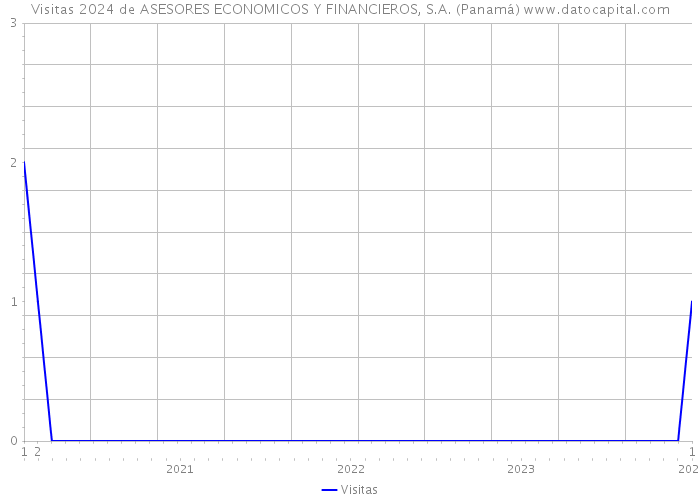 Visitas 2024 de ASESORES ECONOMICOS Y FINANCIEROS, S.A. (Panamá) 
