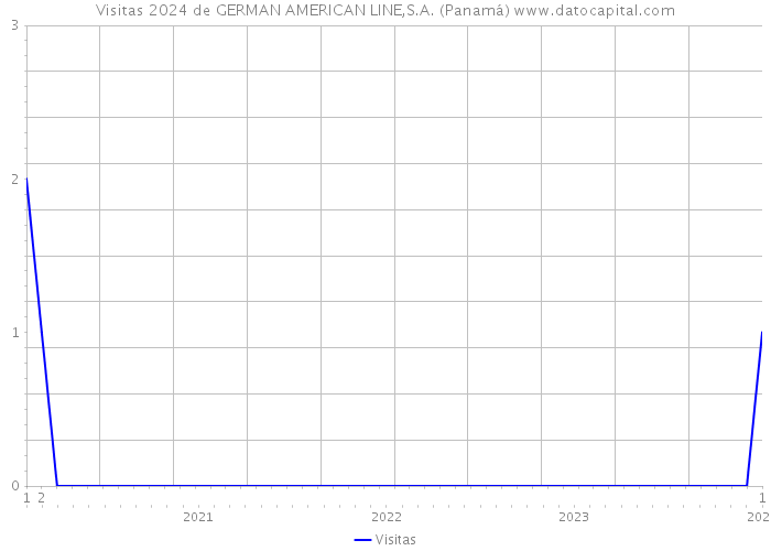 Visitas 2024 de GERMAN AMERICAN LINE,S.A. (Panamá) 