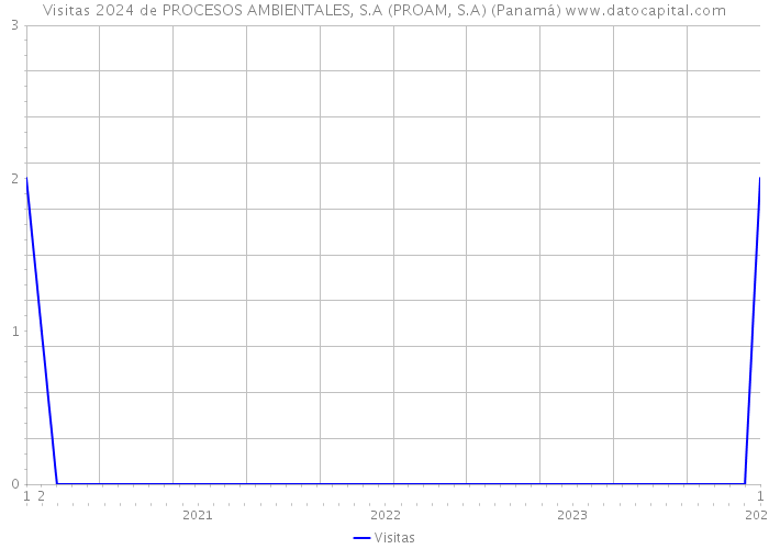 Visitas 2024 de PROCESOS AMBIENTALES, S.A (PROAM, S.A) (Panamá) 