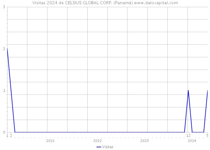 Visitas 2024 de CELSIUS GLOBAL CORP. (Panamá) 