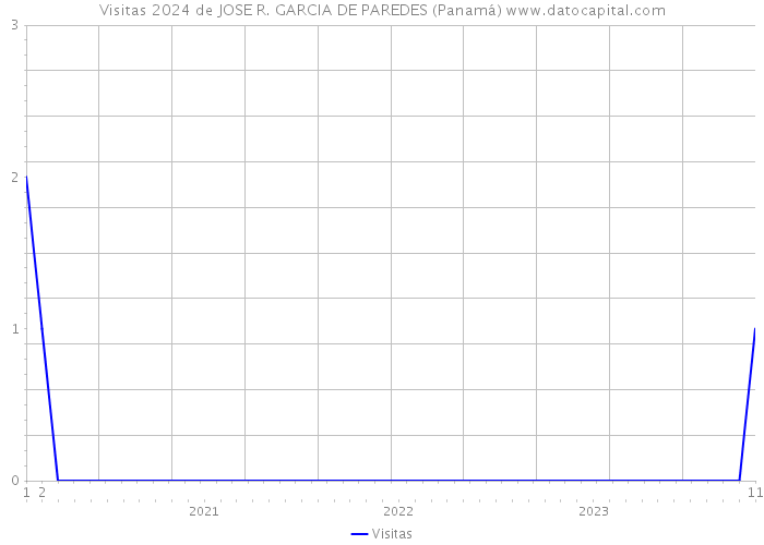 Visitas 2024 de JOSE R. GARCIA DE PAREDES (Panamá) 