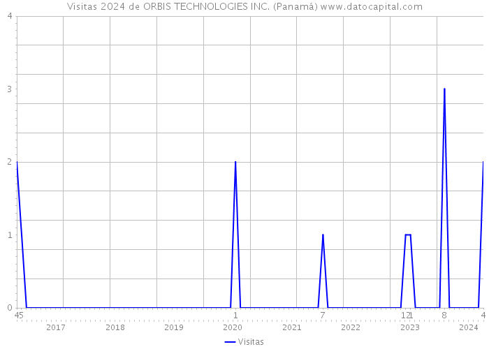 Visitas 2024 de ORBIS TECHNOLOGIES INC. (Panamá) 