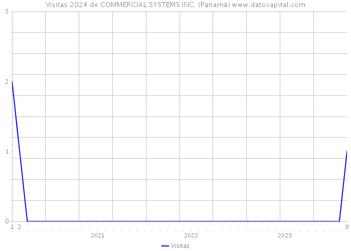 Visitas 2024 de COMMERCIAL SYSTEMS INC. (Panamá) 