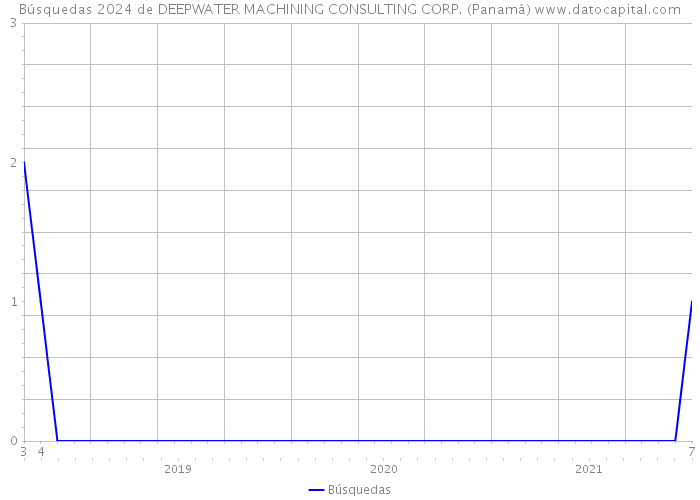 Búsquedas 2024 de DEEPWATER MACHINING CONSULTING CORP. (Panamá) 