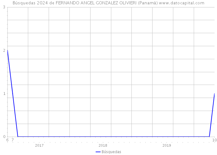 Búsquedas 2024 de FERNANDO ANGEL GONZALEZ OLIVIERI (Panamá) 