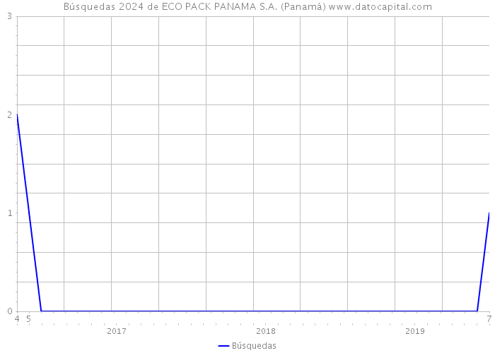 Búsquedas 2024 de ECO PACK PANAMA S.A. (Panamá) 