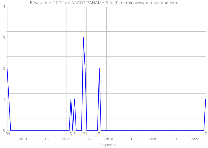 Búsquedas 2024 de ARCOS PANAMA,S.A. (Panamá) 