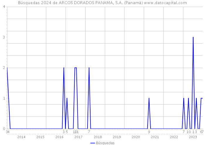 Búsquedas 2024 de ARCOS DORADOS PANAMA, S.A. (Panamá) 