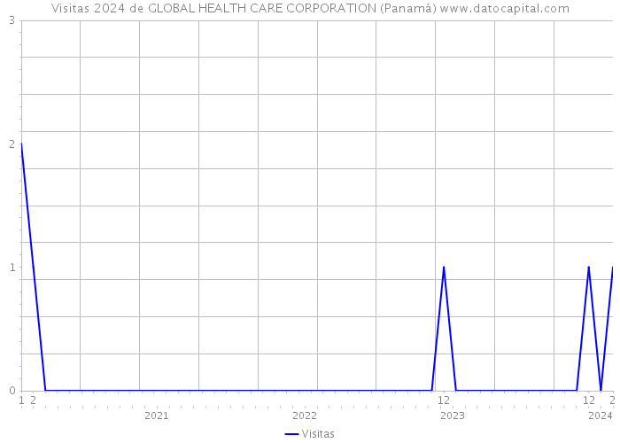 Visitas 2024 de GLOBAL HEALTH CARE CORPORATION (Panamá) 