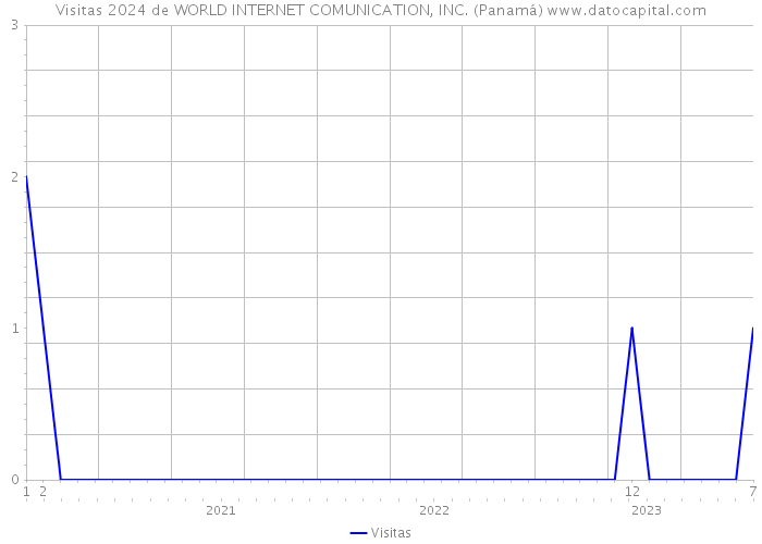 Visitas 2024 de WORLD INTERNET COMUNICATION, INC. (Panamá) 