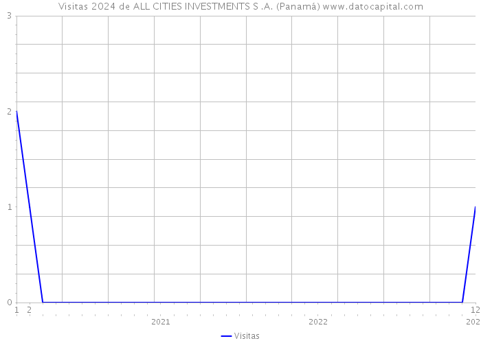 Visitas 2024 de ALL CITIES INVESTMENTS S .A. (Panamá) 