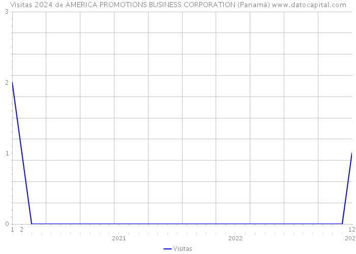 Visitas 2024 de AMERICA PROMOTIONS BUSINESS CORPORATION (Panamá) 